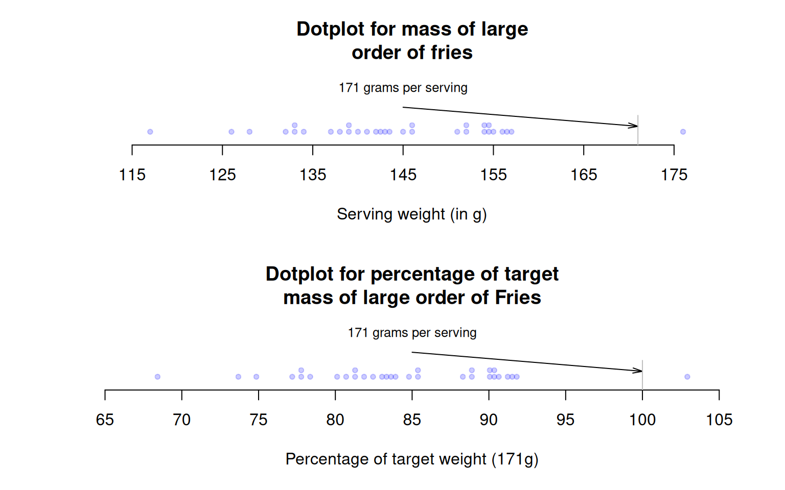 Large orders of french fries: mass measurements (top panel) and percentage of target mass (below panel).