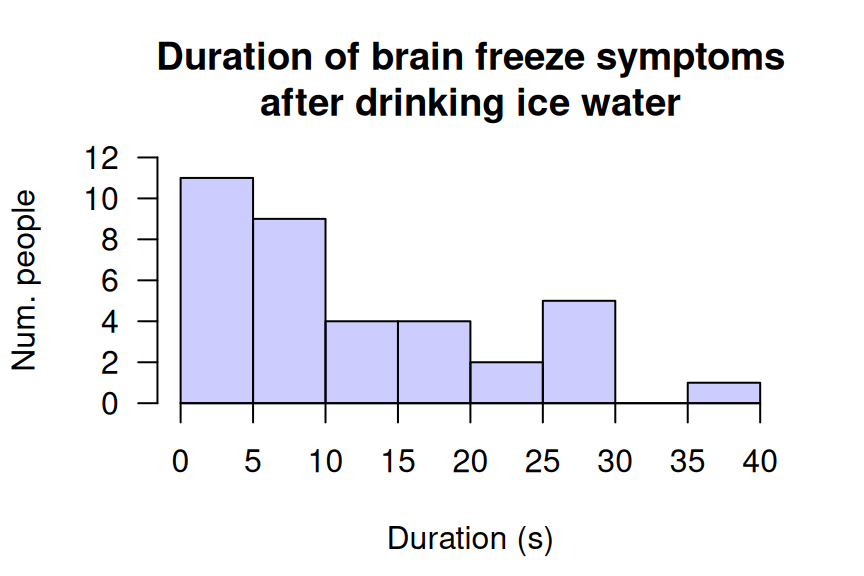 Histogram of the duration of brain-freeze symptoms after drinking ice water. Boundary observations are counted in the lower box.