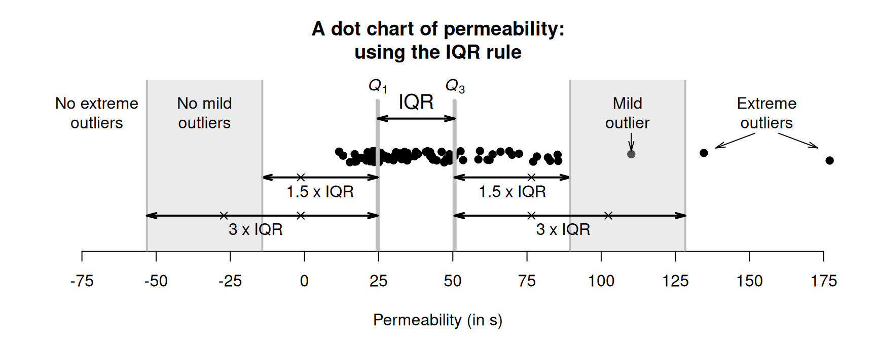 Mild and extreme outliers, using the IQR rule, for the permeability data.