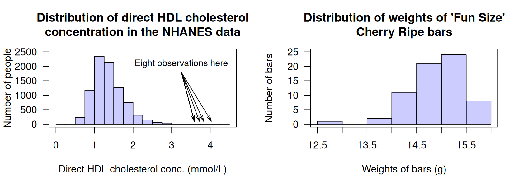Left: the histogram of direct HDL cholesterol concentration from the nhanes study (large outliers exist but are hard to see, as the sample size is very large). Right: the weights of `Fun Size' Cherry Ripe chocolate bars.