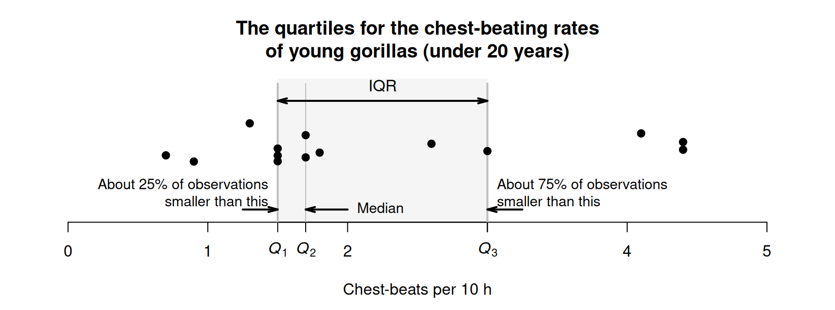 A dot chart (with jittering) for the chest-beating data for young gorillas, showing the IQR.
