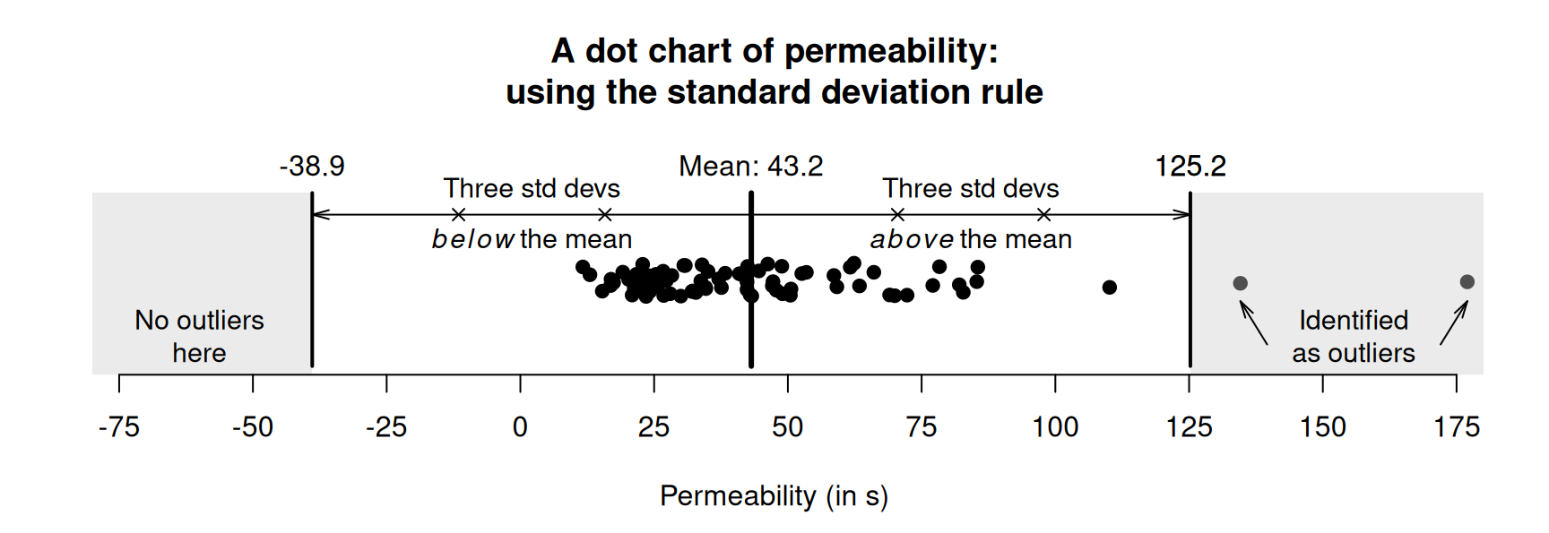 Outliers identified using the standard deviation rule for the permeability data.