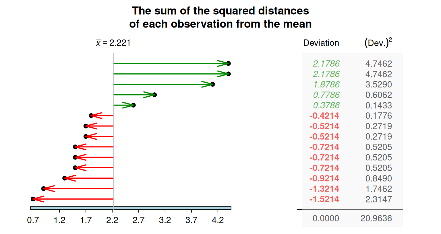 The standard deviation is related to the sum of the squared-distances from the mean. The chest-beating data are used. The sum of the deviations is always zero.
