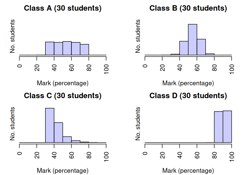 Histogram of marks for four classes.