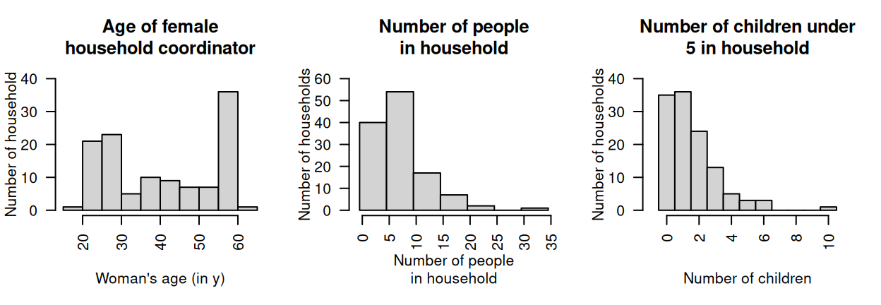The age of the female household coordinator, the number of people in the household, and the number of children in the household aged under $5$ years, for the water-access study.