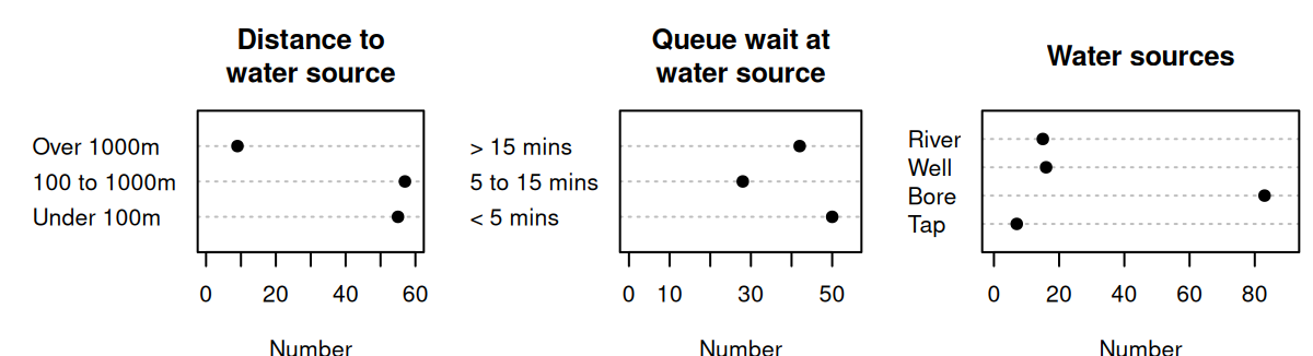 The distance to the water source (left), the wait time at the water source (centre), and the water sources (right) for the water-access study.