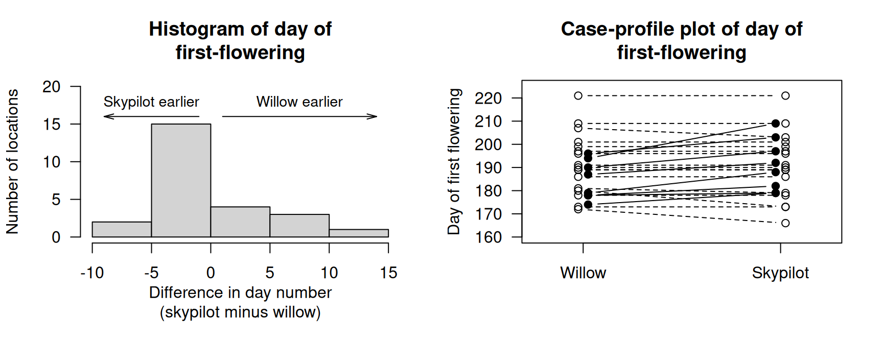 The flowering-day data. Left: a histogram of the difference between the first-flowering days (skypilot minus willow). Right: a case-profile plot of days of first flowering (unfilled points and dashed lines indicate earlier or same dates (smaller or equal values) for willow).