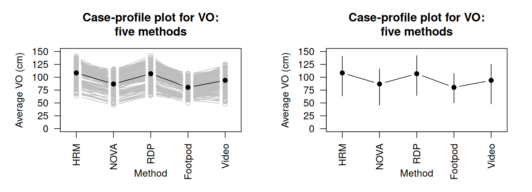Vertical oscillation (VO) measured using five methods for $15$ runners. The solid black points represent the means for each method. Left: a line is plotted for each individual. Right: only the means are shown, with vertical lines from the minimum value to the maximum value for each method.
