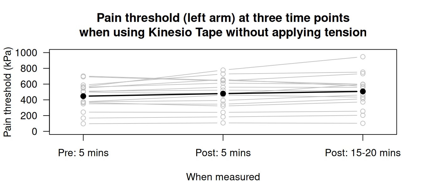 Pain threshold (left arm) at three time points when using Kinesio Tape, without applying tension, for $n = 16$ subjects. The filled, black points represent the means for each time point.