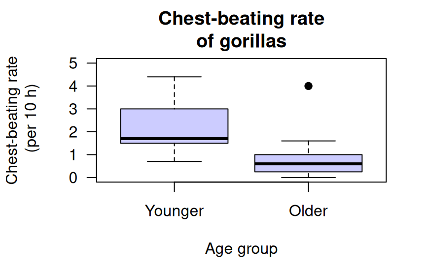 The boxplot for the chest-beating data.