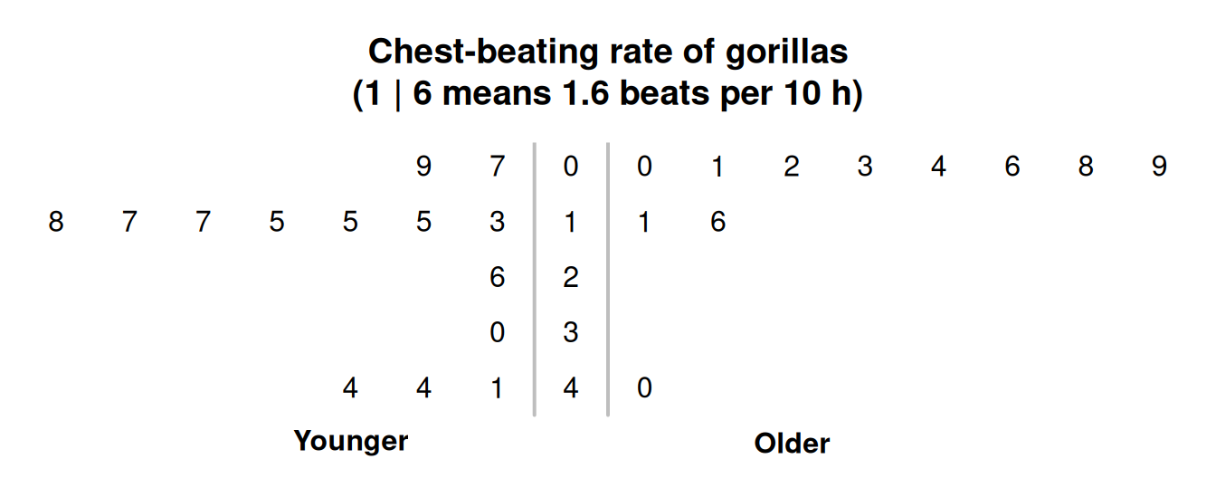 Stemplot for the chest-beating rate for gorillas.