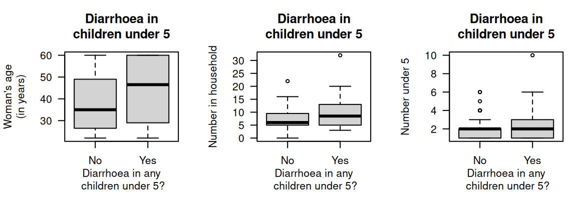 Three plots for the water access data in 85 households ($59$ household reported no diarrhoea in children under\ $5$ years of age; $26$ reported diarrhoea in children under\ $5$ years of age).