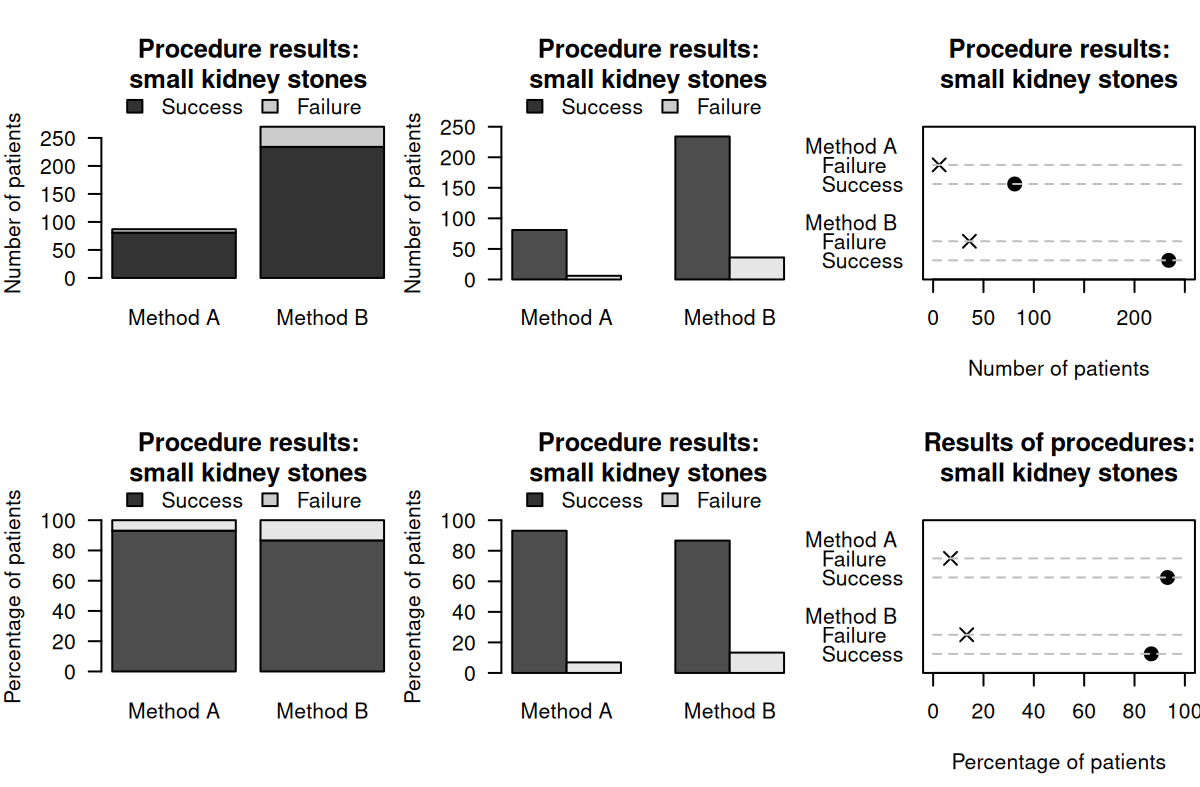 Six plots for the small kidney-stone data. Top plots: displaying the numbers for each method. Bottom plots: displaying the percentages for each method. Left: stacked bar chart. Centre: side-by-side bar charts. Right: dot charts.
