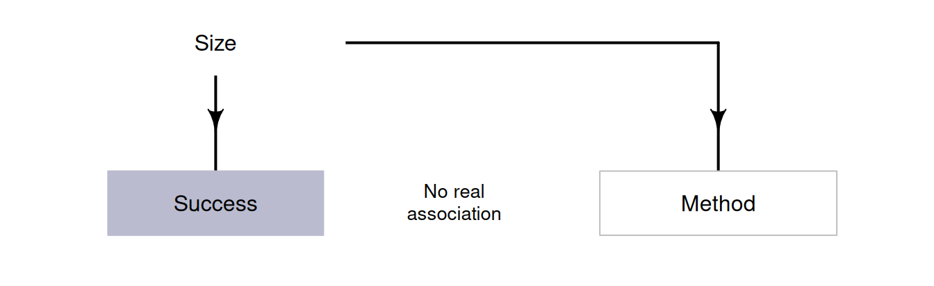 The size of the stones is associated with the success percentage and method.