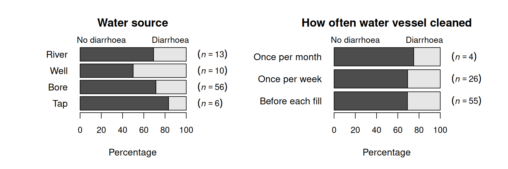 Percentage of children with and without diarrhoea in the last two weeks, by water source (left) and how often the water vessel was cleaned (right).