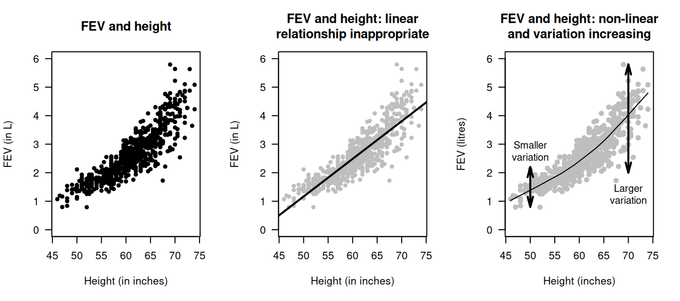 FEV plotted against height for children in Boston.