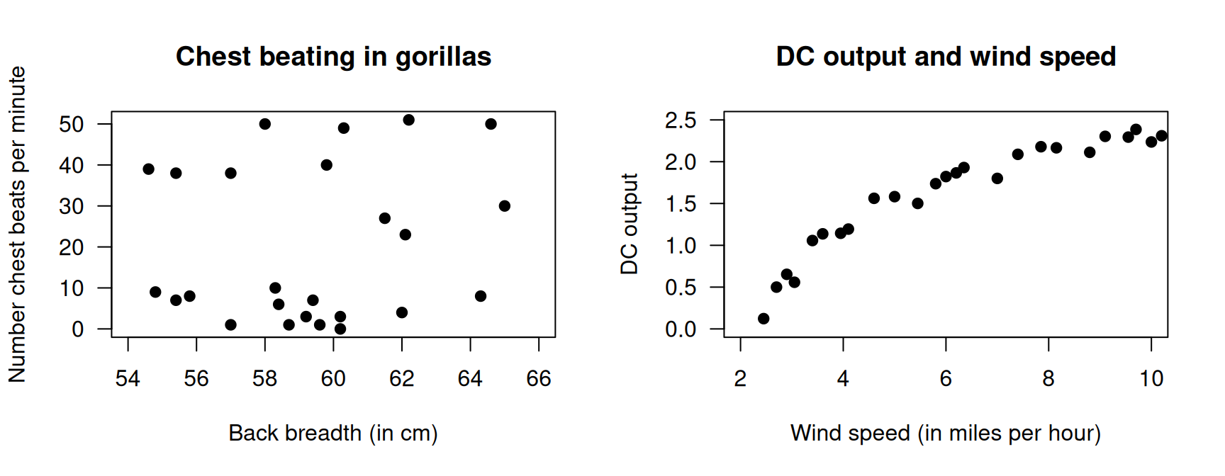 Two scatterplots. Left: chest beating in gorillas. Right: the relationship between DC output and wind speed.