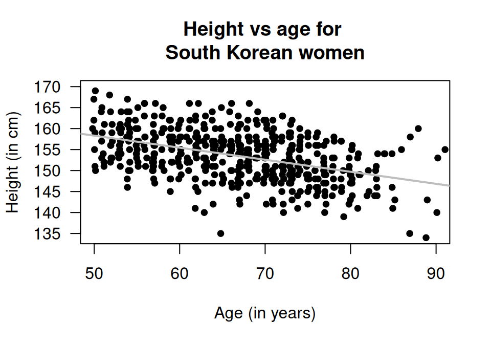 The age and height of South Korean females ($n = 517$). The solid line shows the linear relationship.