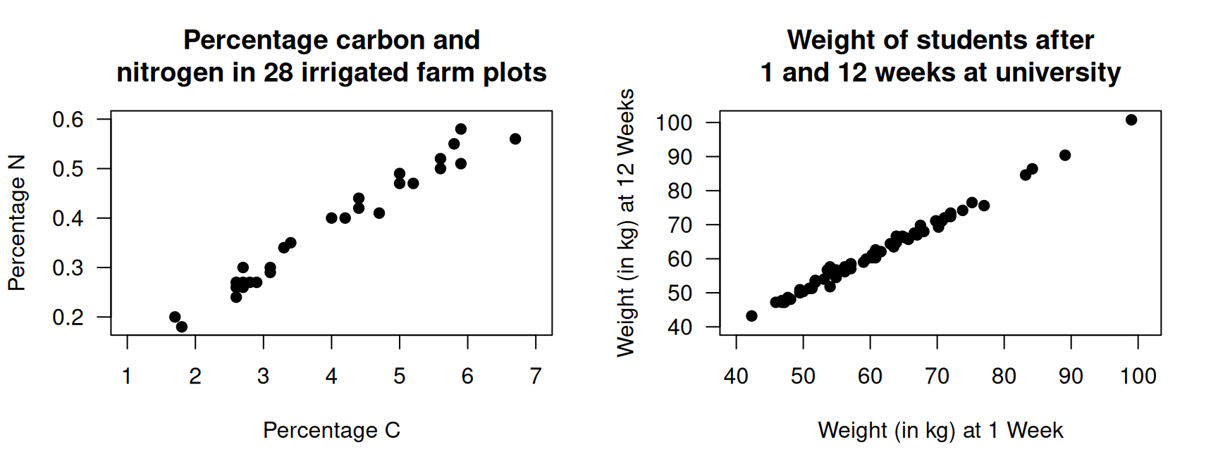 Left: the percentage N and percentage C in irrigated plots. Right: the weight of students in Week\ 1 and Week\ 12 of the university semester.