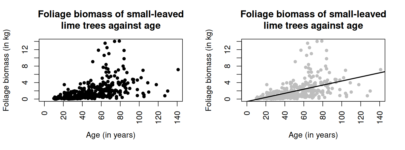 The age and foliage biomass of small-leaved lime trees grown in Russia ($n = 385$). The solid line on the right panel displays the linear relationship.