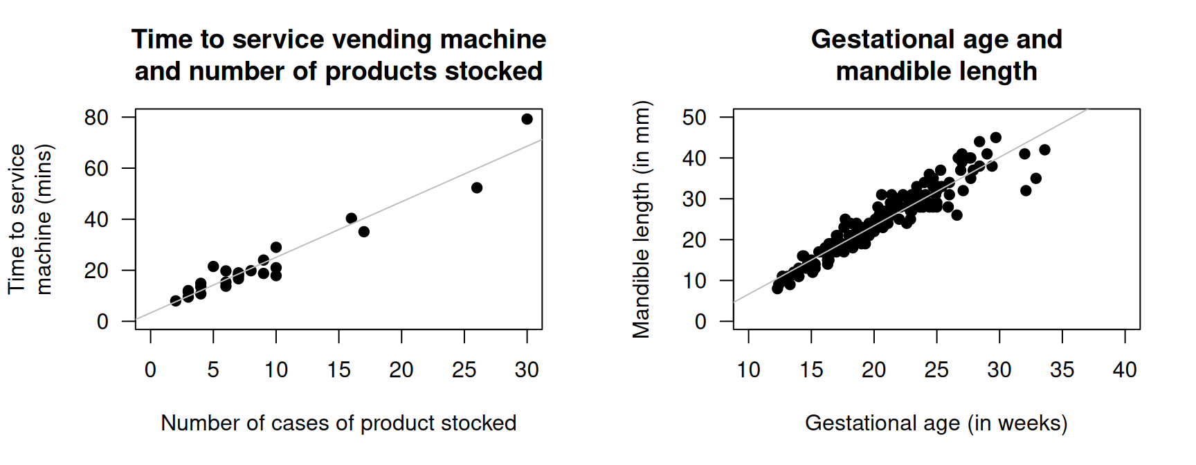 Two scatterplots. Left: the time taken to deliver soft drinks to vending machines. Right: the relationship between gestational age and mandible length. In both plots, the solid grey line displays the linear relationship.