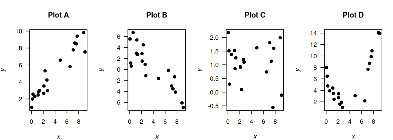 Four plots: estimate the correlation coefficients.