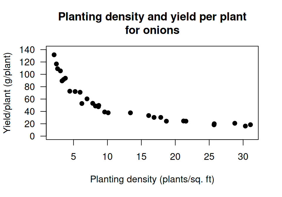 Onion yield plotted against planting density.
