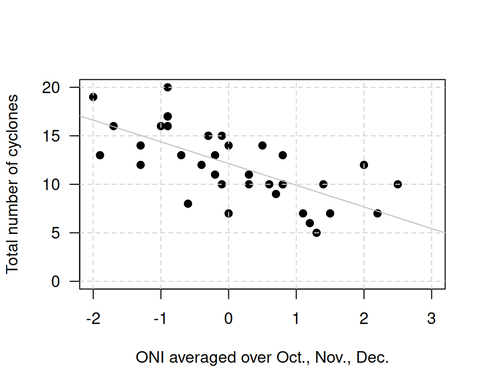 The number of cyclones in the Australian region each year from 1969 to 2005, and the ONI for October, November, December.