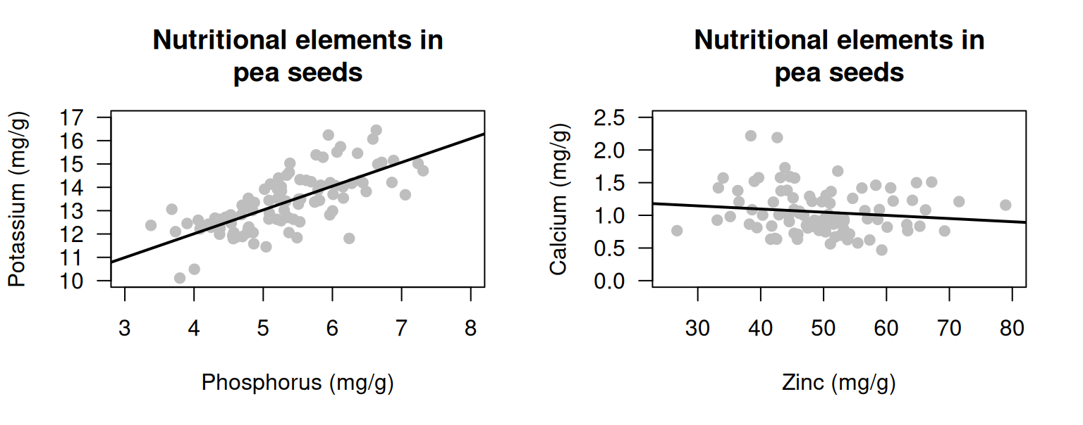 The relationship between some minerals in pea seeds.