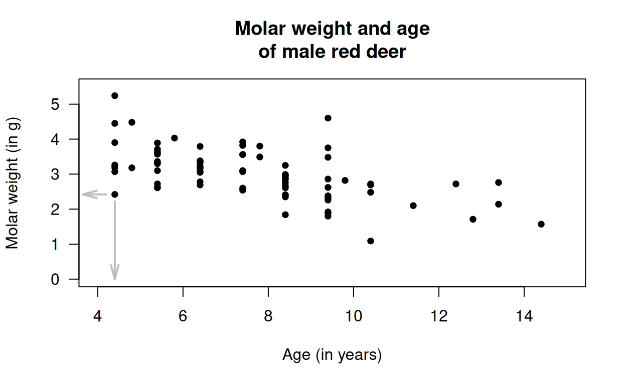 A plot of the red-deer data. The indicated point is the first observation in Fig. 16.1, where \(x = 4.4\) and \(y = 2.42\).