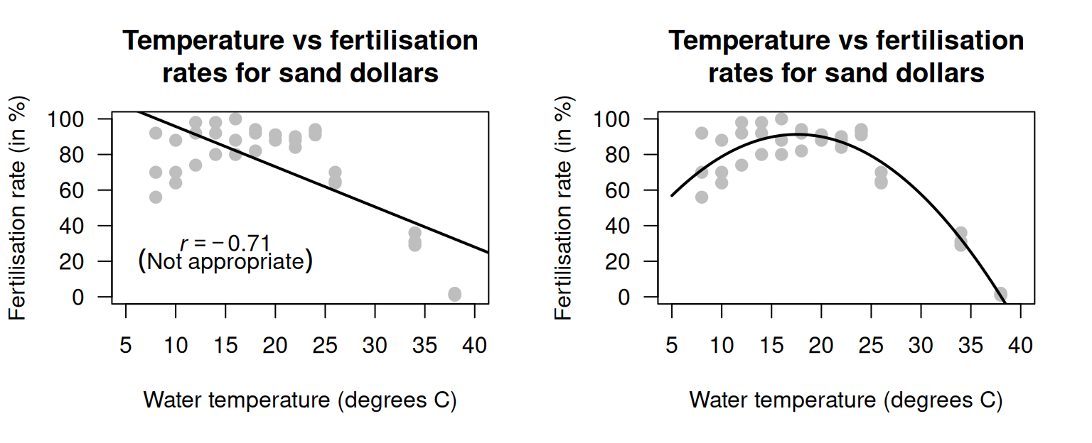 Water temperature vs fertilisation rates for sand dollars. Left: an inappropriate linear relationship. Right: the appropriate curved relationship.