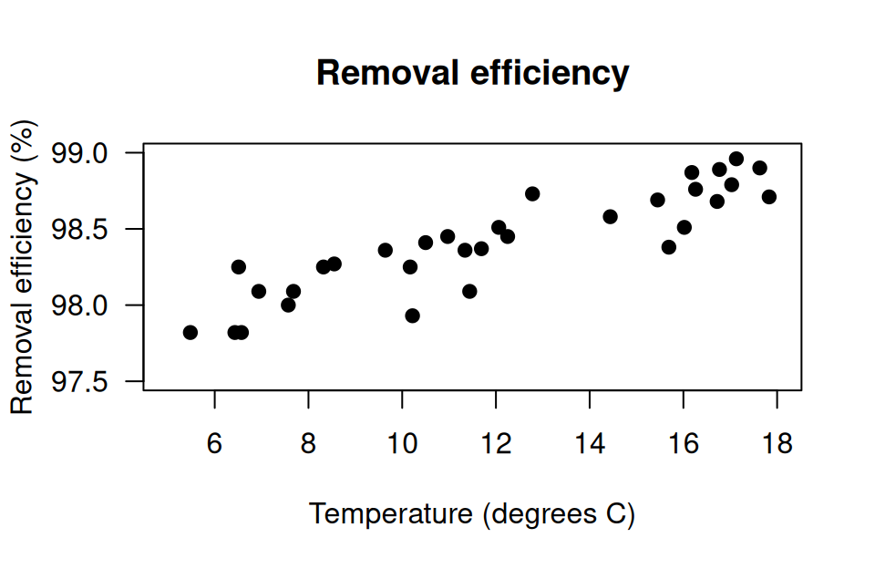 The relationship between removal efficiency and inlet temperature. Left: scatterplot. Right: software output.