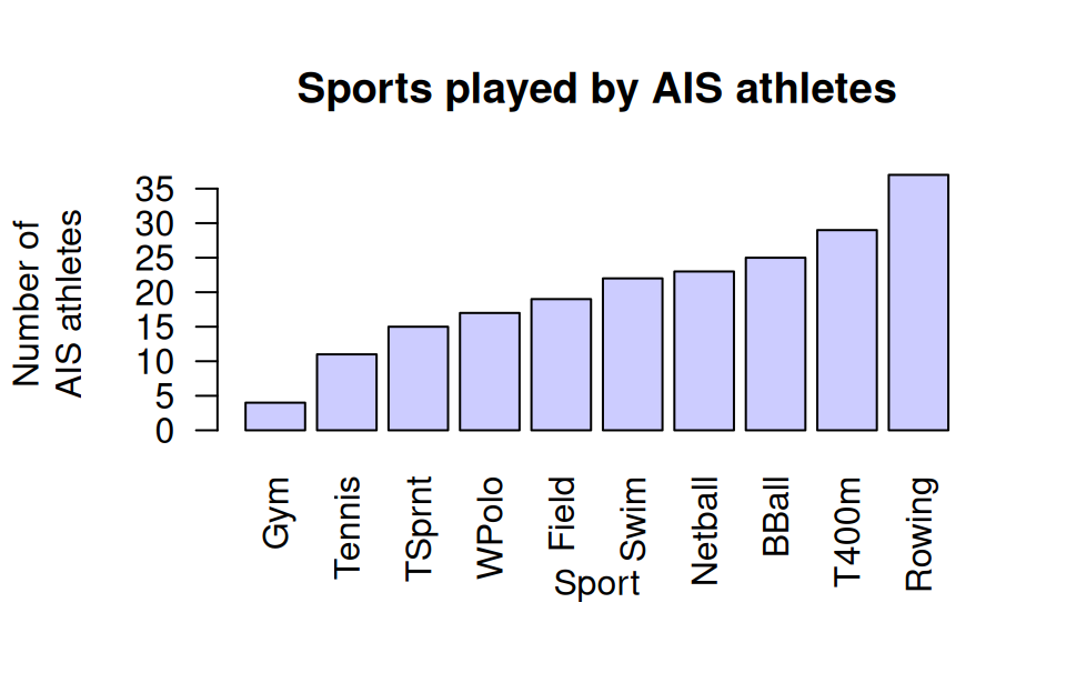 Sports played by athletes in the AIS study.