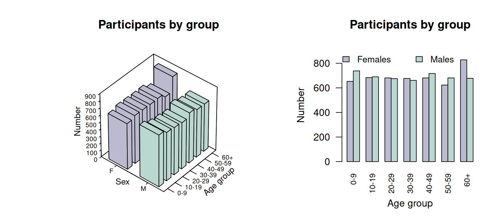 Two plots of the nhanes participants, divided by age group and sex. Left: a three-dimensional bar chart. Right: a side-by-side bar chart.