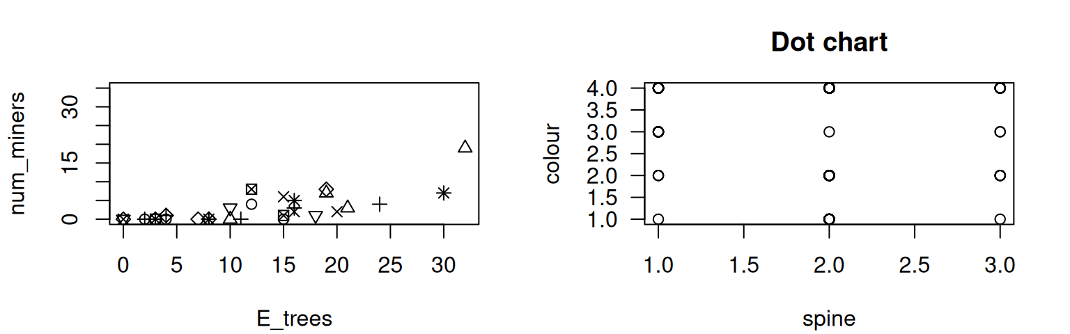 Left: the number of noisy miners and the number of eucalyptus trees. Right: a scatterplot of the colour of female horseshoe crabs and the condition of their spines.