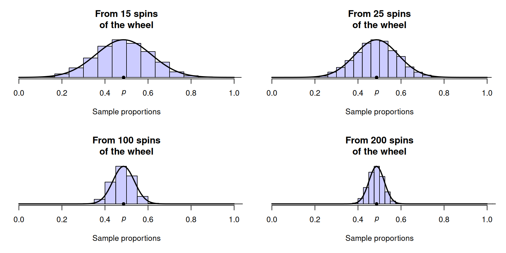 Sampling distributions for the proportion of roulette wheel spins that show an odd number, for sets of rolls of varying sizes.