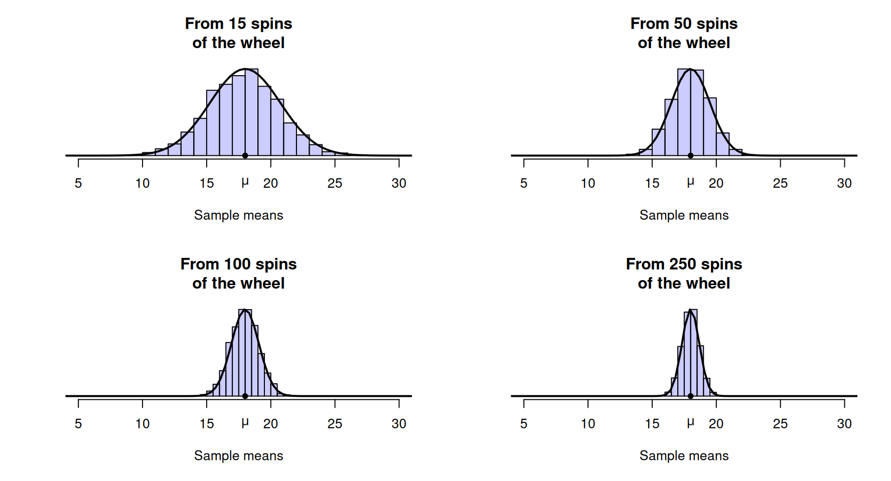 Sampling distributions for the mean of the numbers after a roulette wheel is spun a certain number of times.