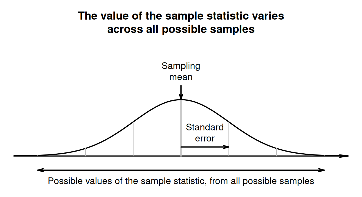 Describing how the value of the sample statistic varies across all possible samples, when the sampling distribution has a normal distribution.