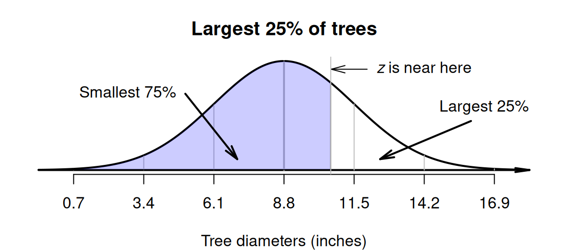Tree diameters: the largest $25$\% is the same as the smallest $75$\%.