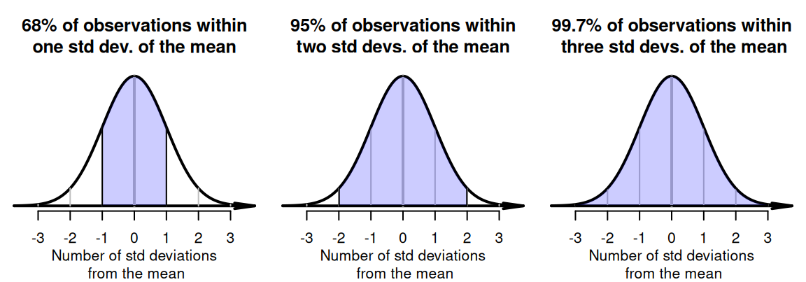 The $68$--$95$--$99.7$ rule. The shaded regions correspond to the central $68$%, $95$% and $99.7$%.