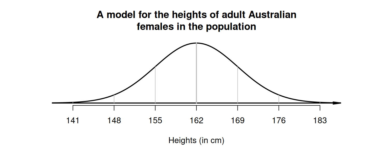 A model for the height of adult Australian females in the population.