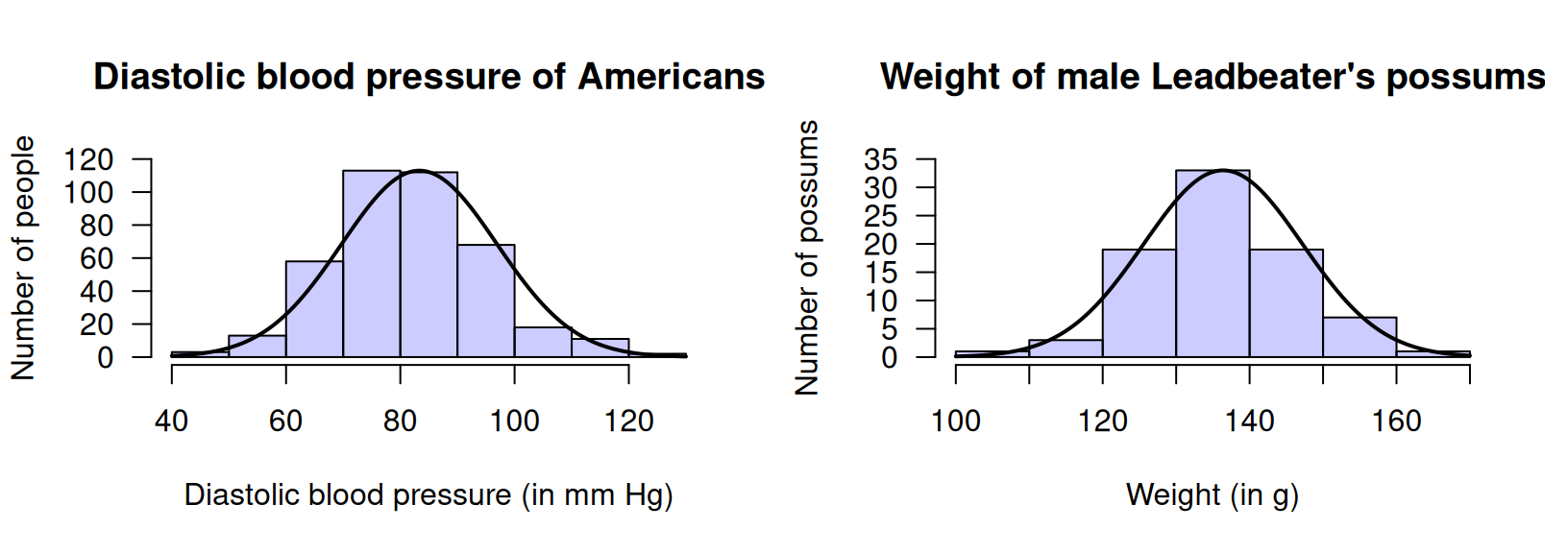 Two normal distributions. Left: diastolic blood pressure of a sample of $398$ Americans. Right: the weight of a sample of $83$ male Leadbeater's possums.  The solid lines are the approximate normal model for the variable in the population.