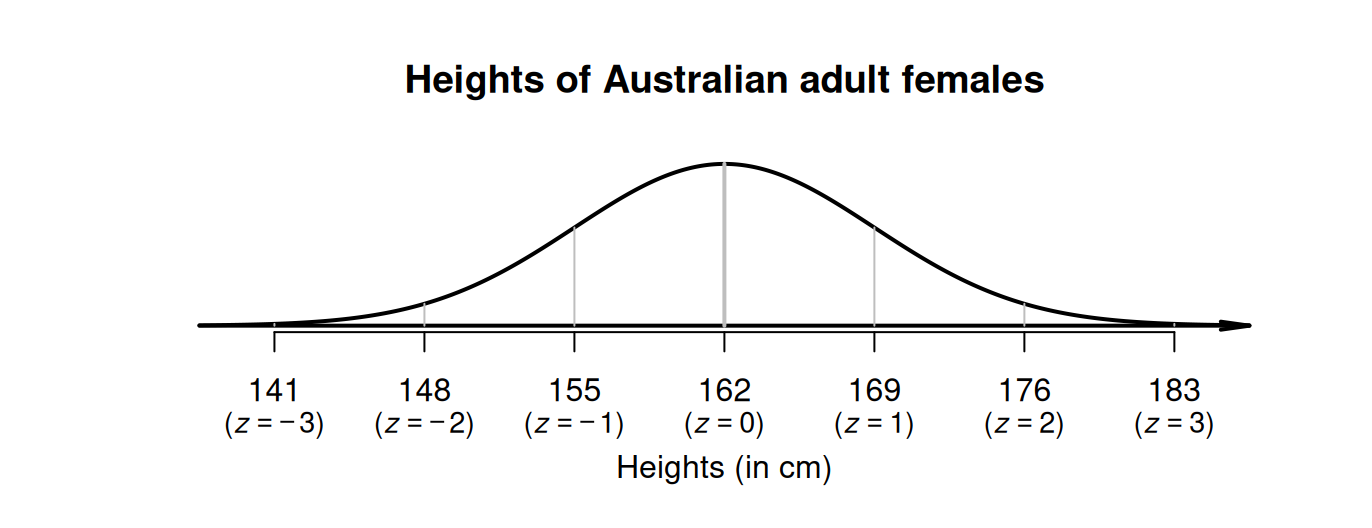The $68$--$95$--$99.7$ rule and the heights of Australian adult females.