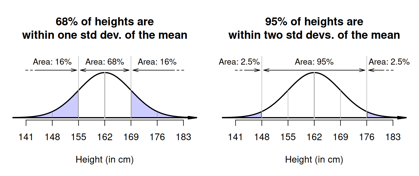 Left: what proportion of Australian adult females are taller than $169\cms$? Right: what proportion of Australian adult females are shorter than $148$\cms?