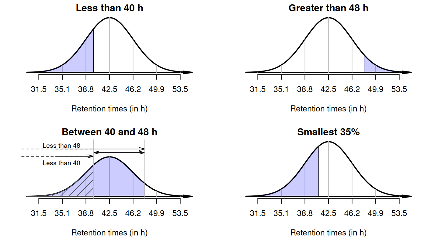 Plots for retention times in sheep.