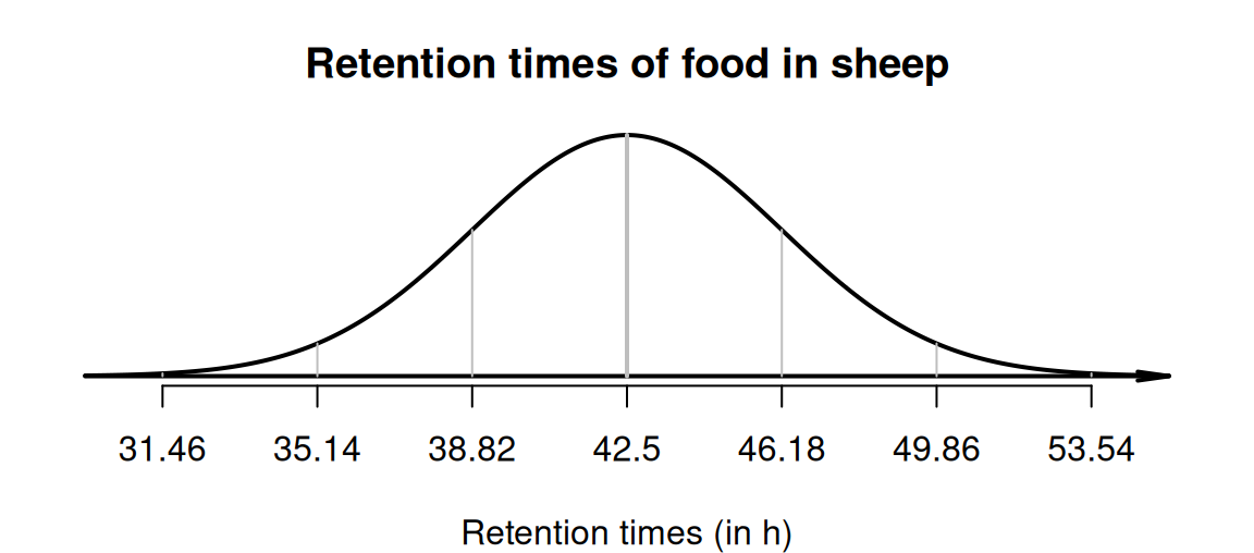 Retention times of food in sheep.