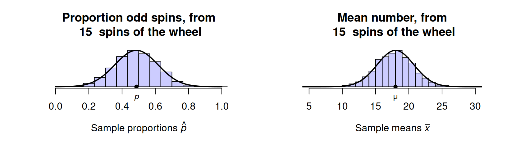 Sampling distributions for the proportion of odd spins (left), and the mean of the numbers after $15$ roulette wheel spins (right) are approximate normal distributions. The solid lines are theoretical normal distributions.