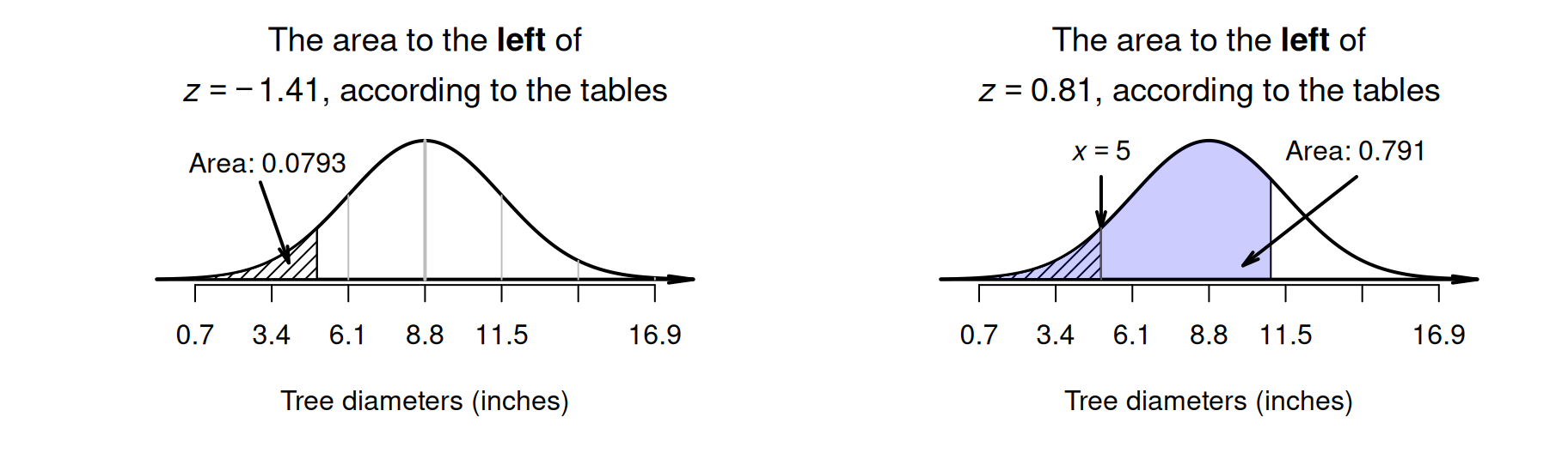 What proportion of tree diameters are between $5$ and $11$ inches? Left: the hatched area is the area to the left of $z = -1.41$. Right: the shaded area is the area to the left of $z = 0.81$. Neither give us the area we seek directly.
