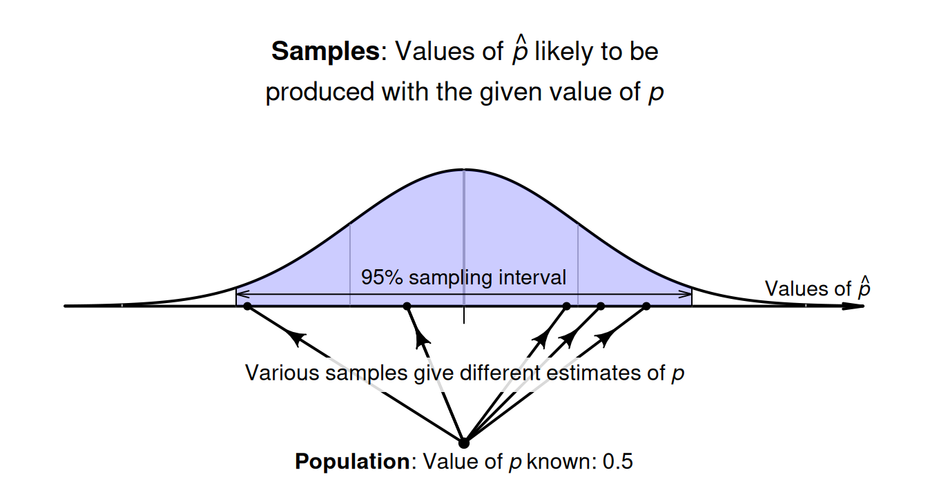 A known value of $p$ produces a range of $\hat{p}$ values.