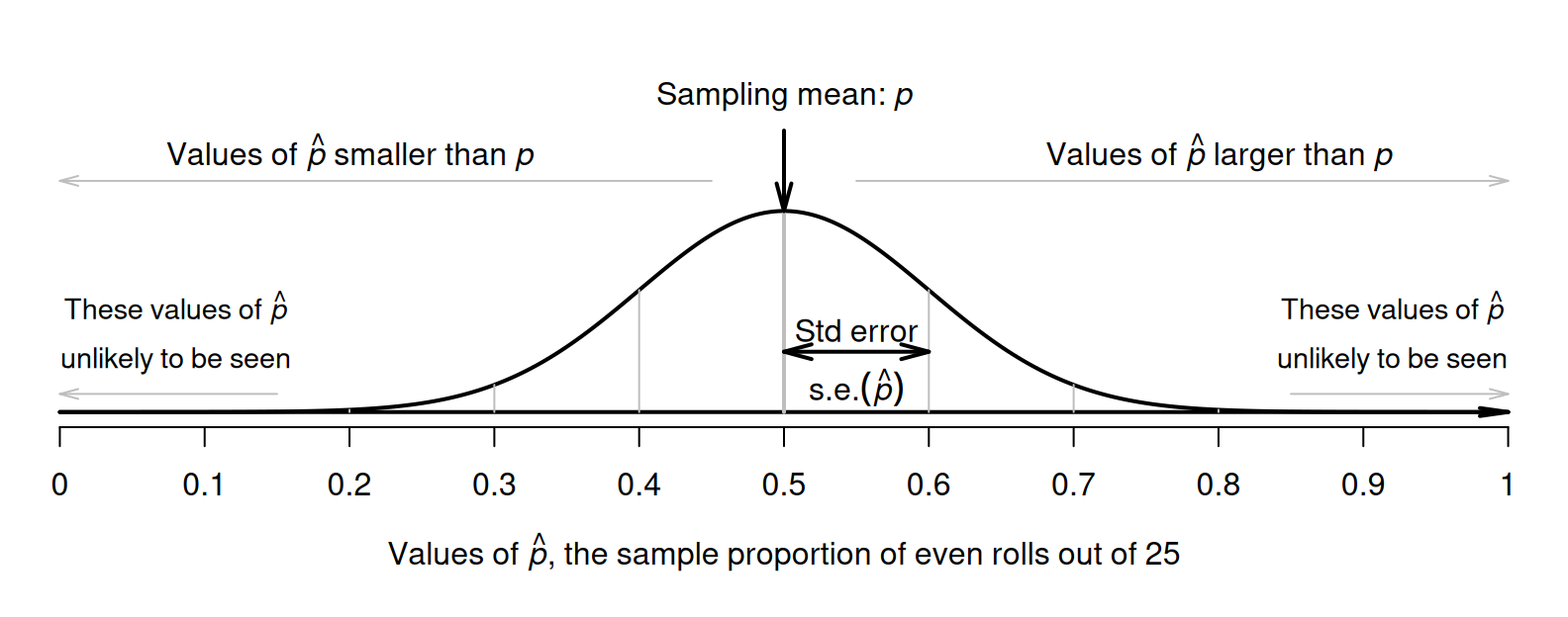 The sampling distribution is an approximate normal distribution with mean \ $0.5$ and standard error\ $0.1$; it is a model for how the proportion of even rolls varies when a die is rolled $25$ times.
